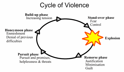 Cycle of Violence Diagram
